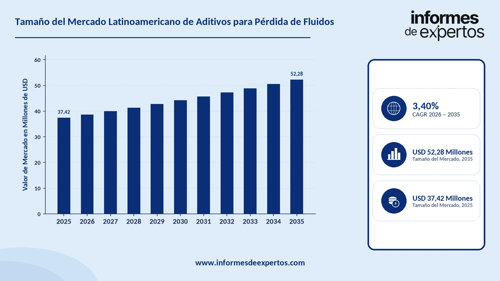 Cuota del Mercado Latinoamericano de Aditivos para Pérdida de Fluidos