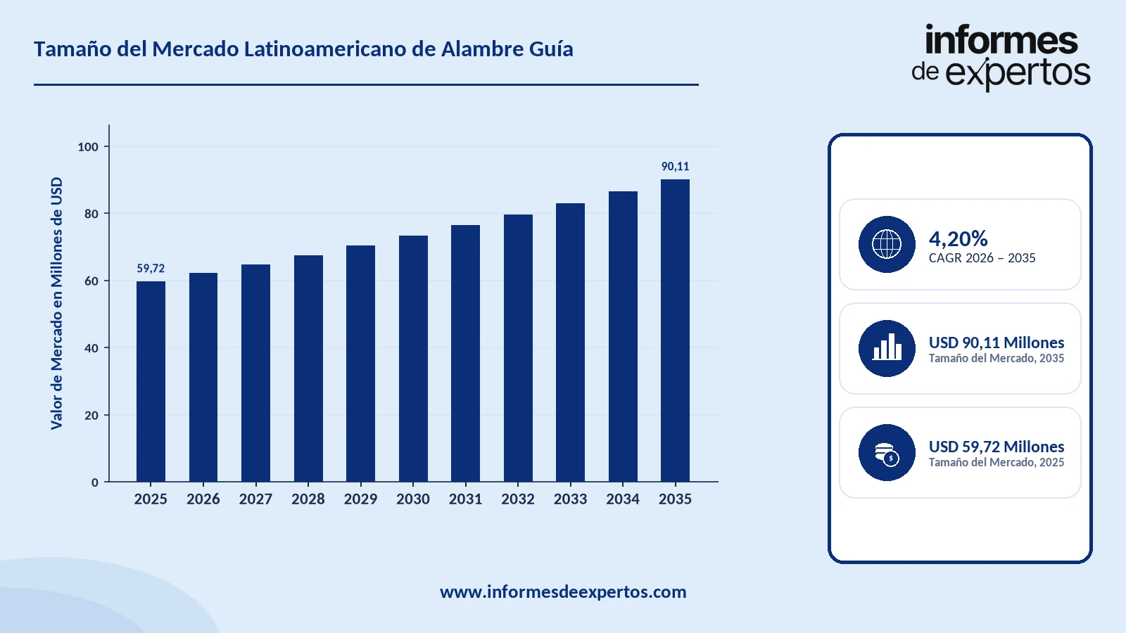 Cuota del Mercado Latinoamericano de Alambre Guía