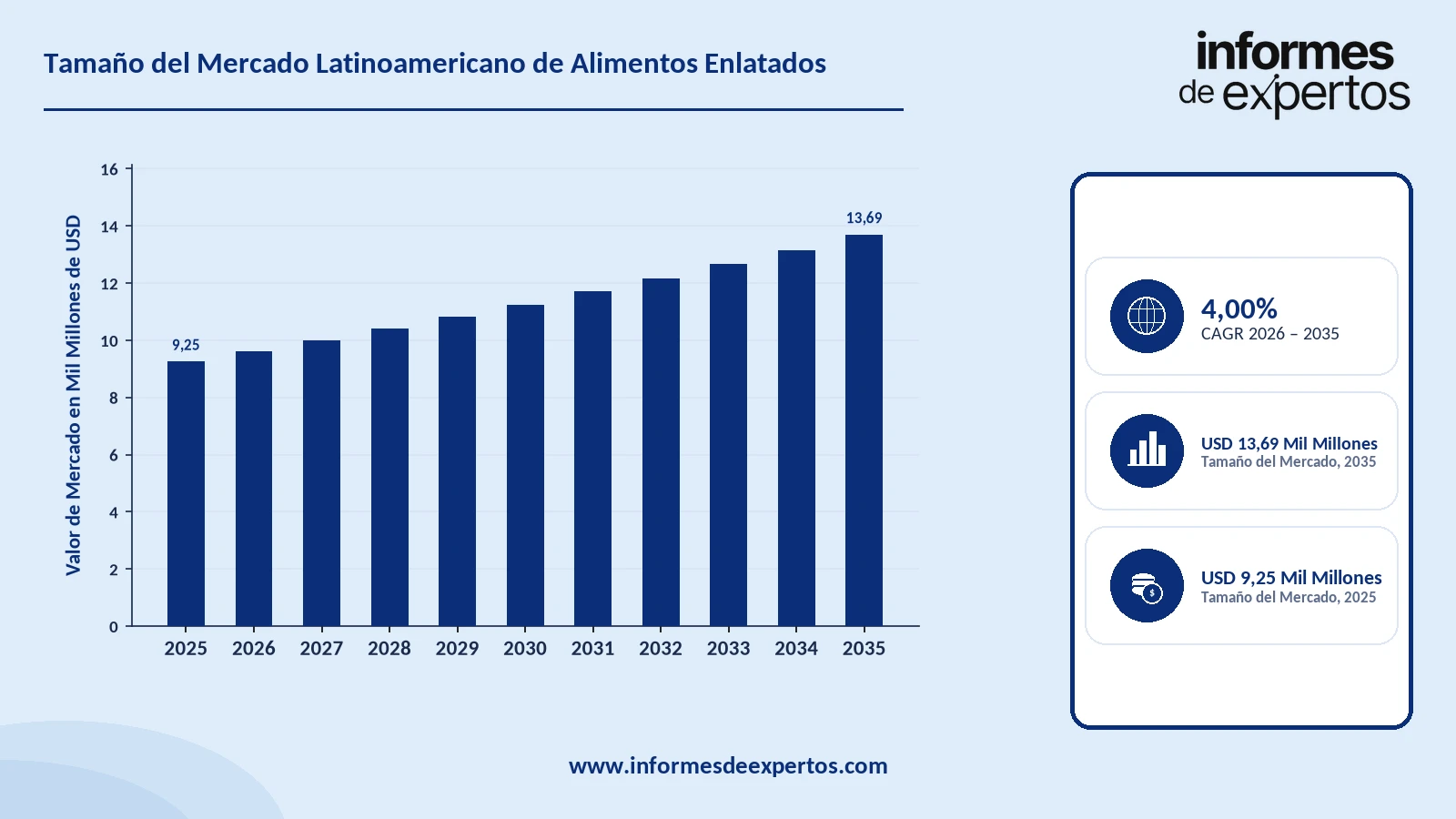 Cuota del Mercado Latinoamericano de Alimentos Enlatados