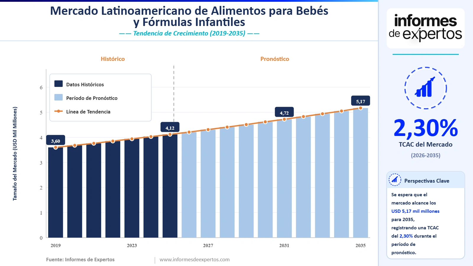 Cuota del Mercado Latinoamericano de Alimentos para Bebés y Fórmulas Infantiles