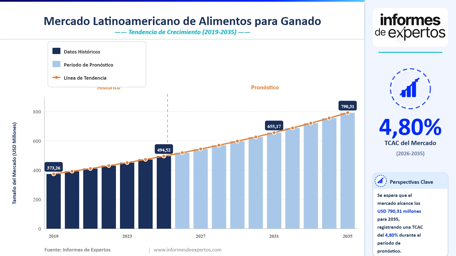 Cuota del Mercado Latinoamericano de Alimentos para Ganado