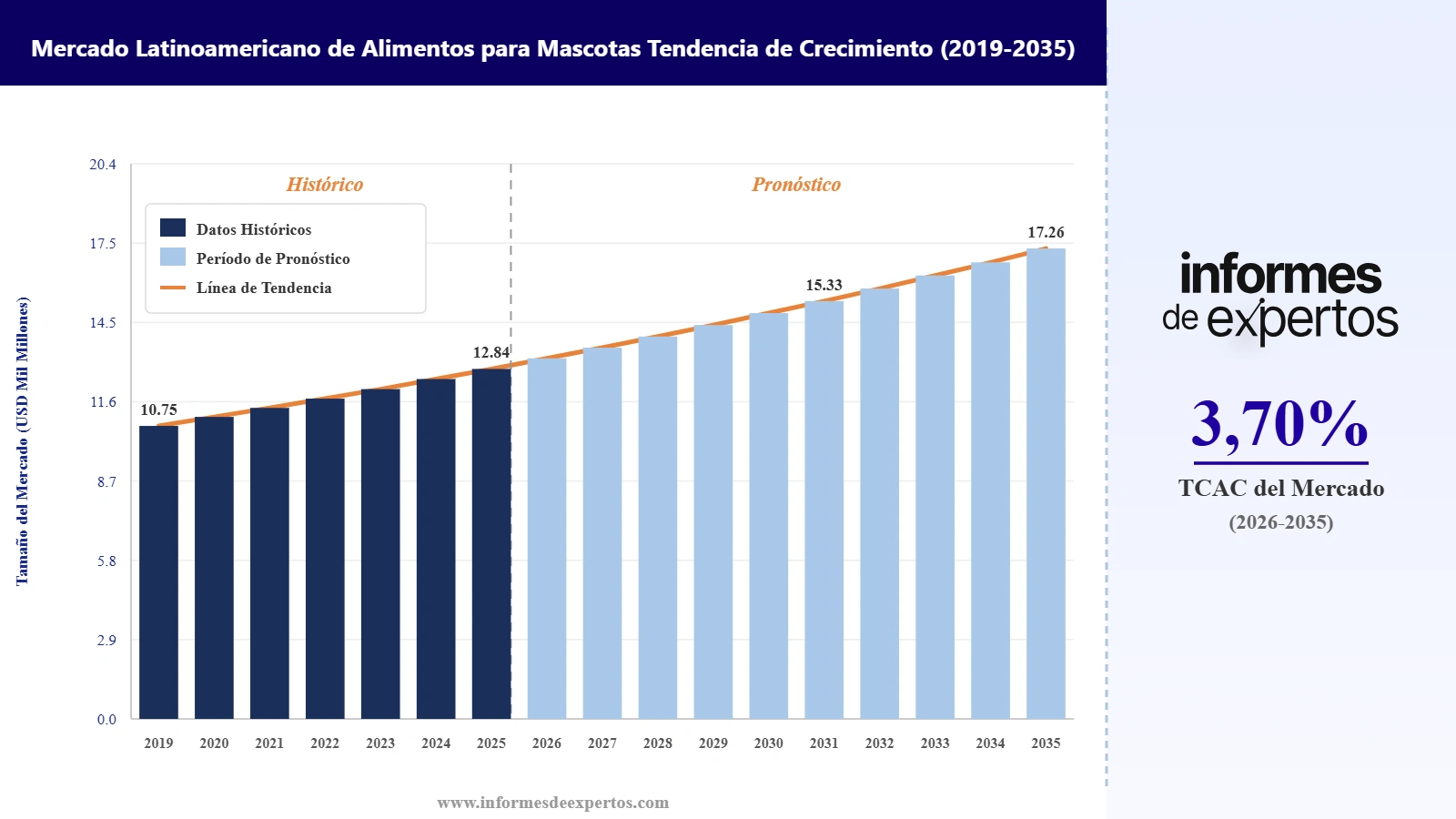 Cuota del Mercado Latinoamericano de Alimentos Para Mascotas