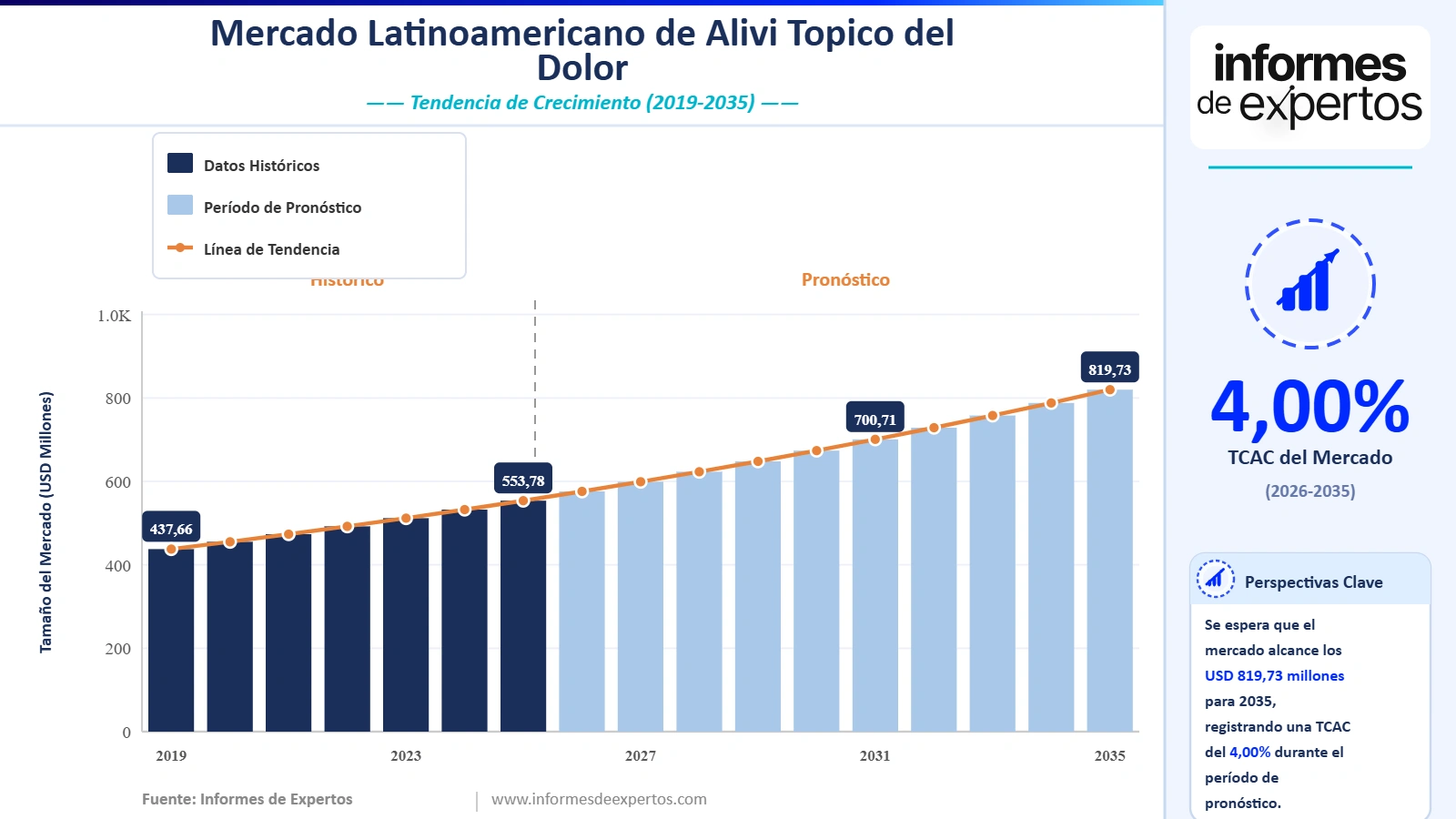 Cuota del Mercado Latinoamericano de Alivio Tópico del Dolor