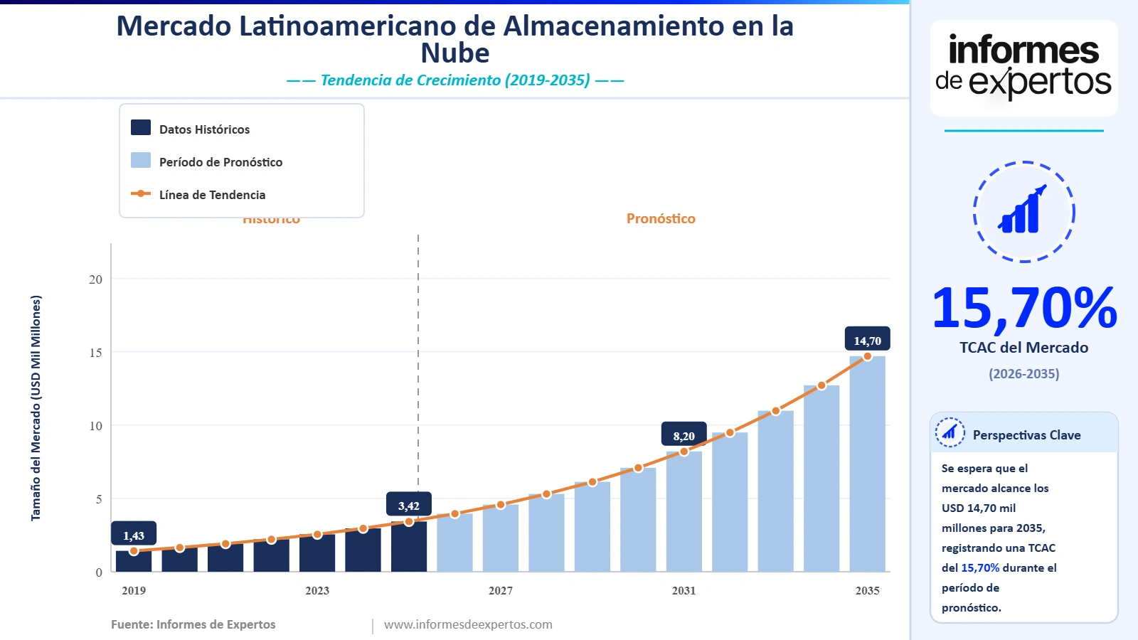 Cuota del Mercado Latinoamericano de Almacenamiento en la Nube