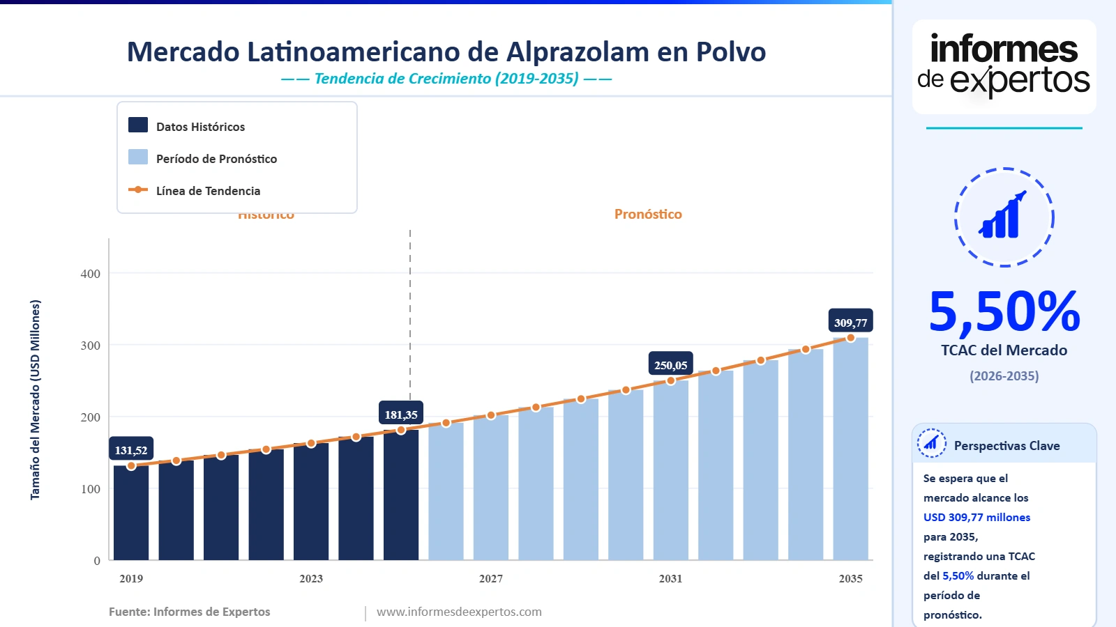 Cuota del Mercado Latinoamericano de Alprazolam en Polvo