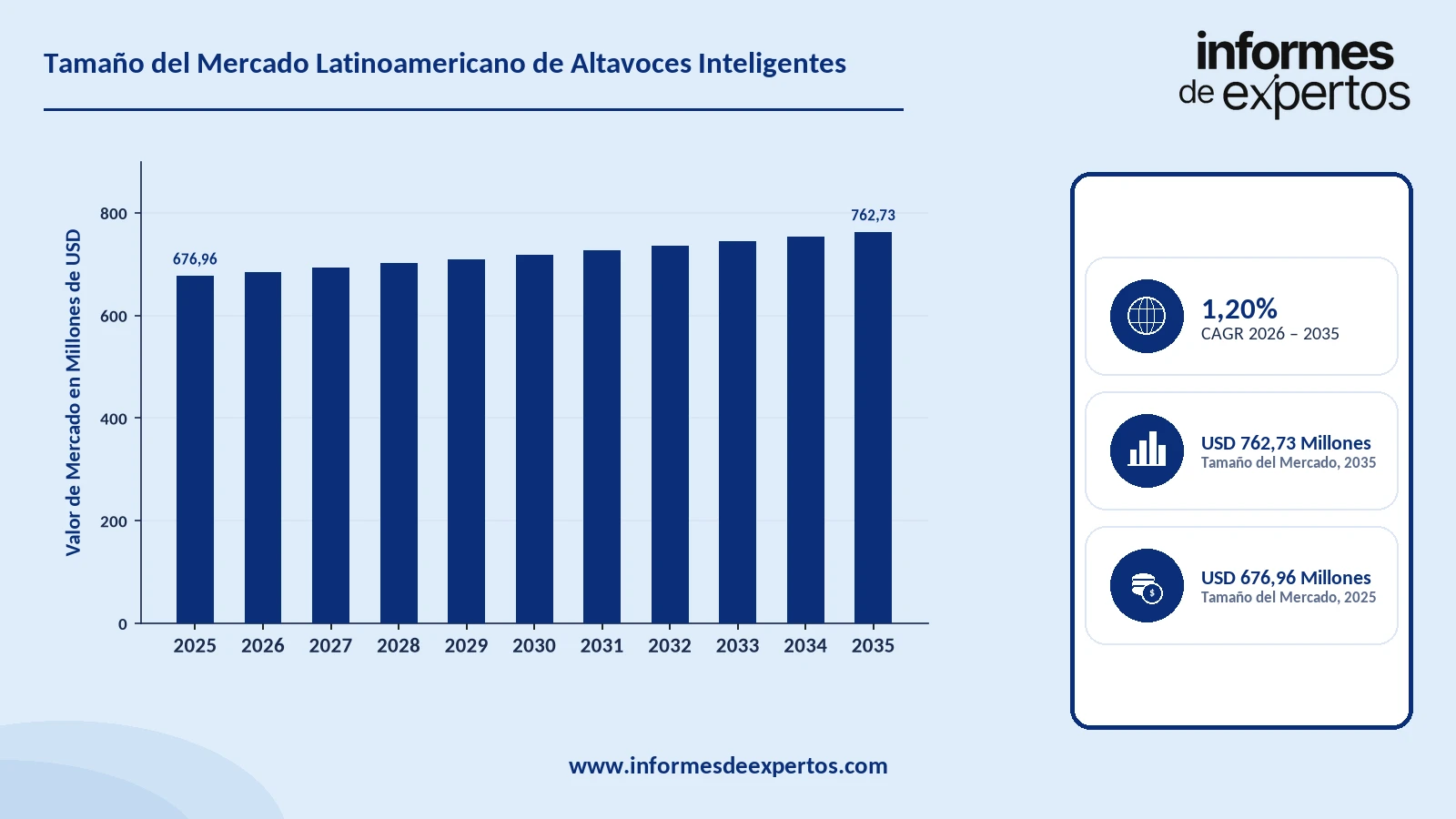 Cuota del Mercado Latinoamericano de Altavoces Inteligentes
