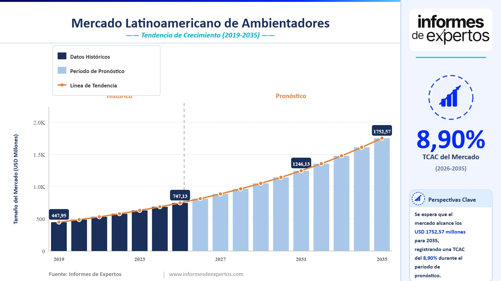 Cuota del Mercado Latinoamericano de Ambientadores