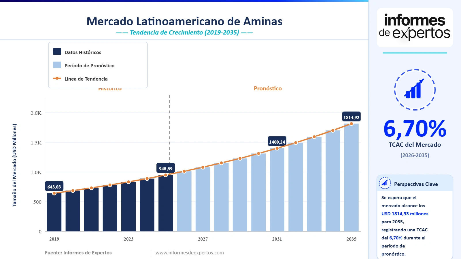 Cuota del Mercado Latinoamericano de Aminas