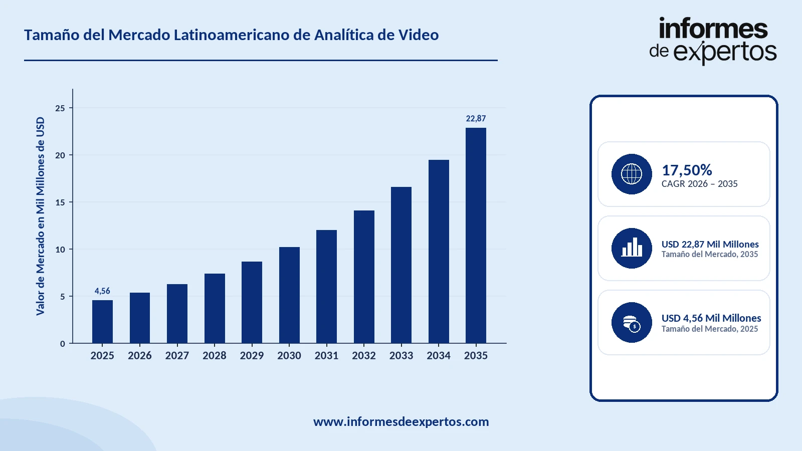 Cuota del Mercado Latinoamericano de Analítica de Video