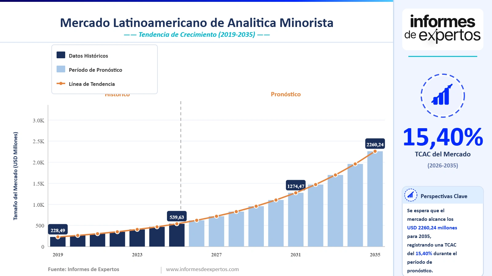 Cuota del Mercado Latinoamericano de Analítica Minorista