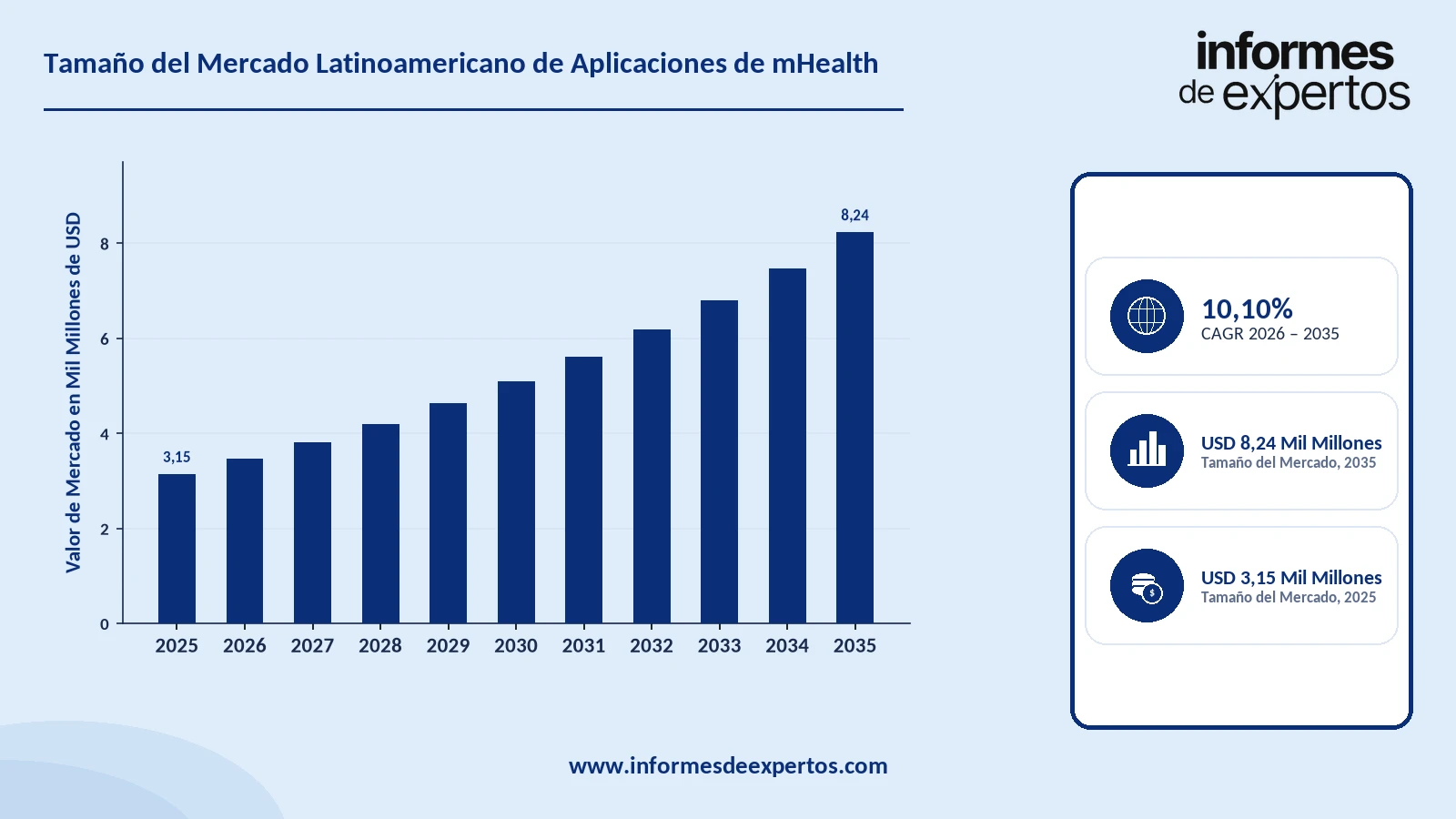 Cuota del Mercado Latinoamericano de Aplicaciones de mHealth