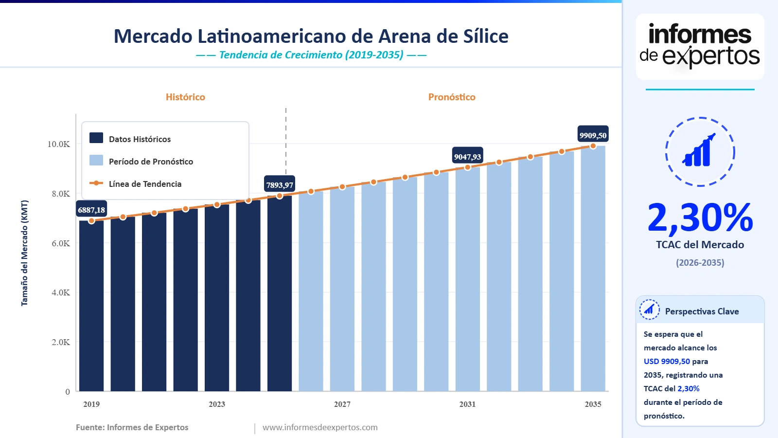 Cuota del Mercado Latinoamericano de Arena de Sílice