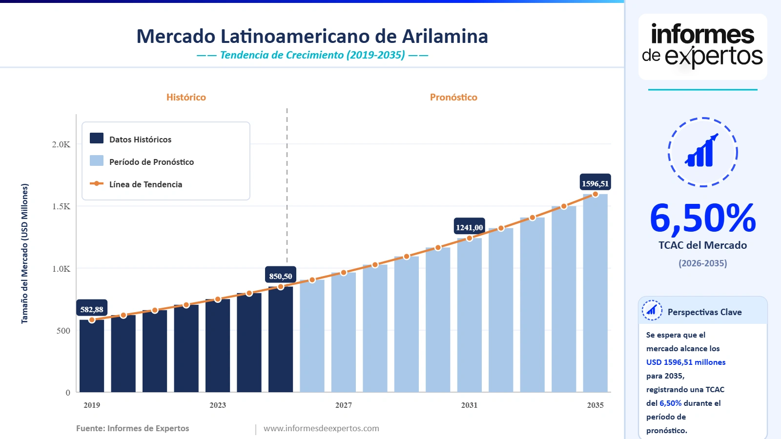 Cuota del Mercado Latinoamericano de Arilamina