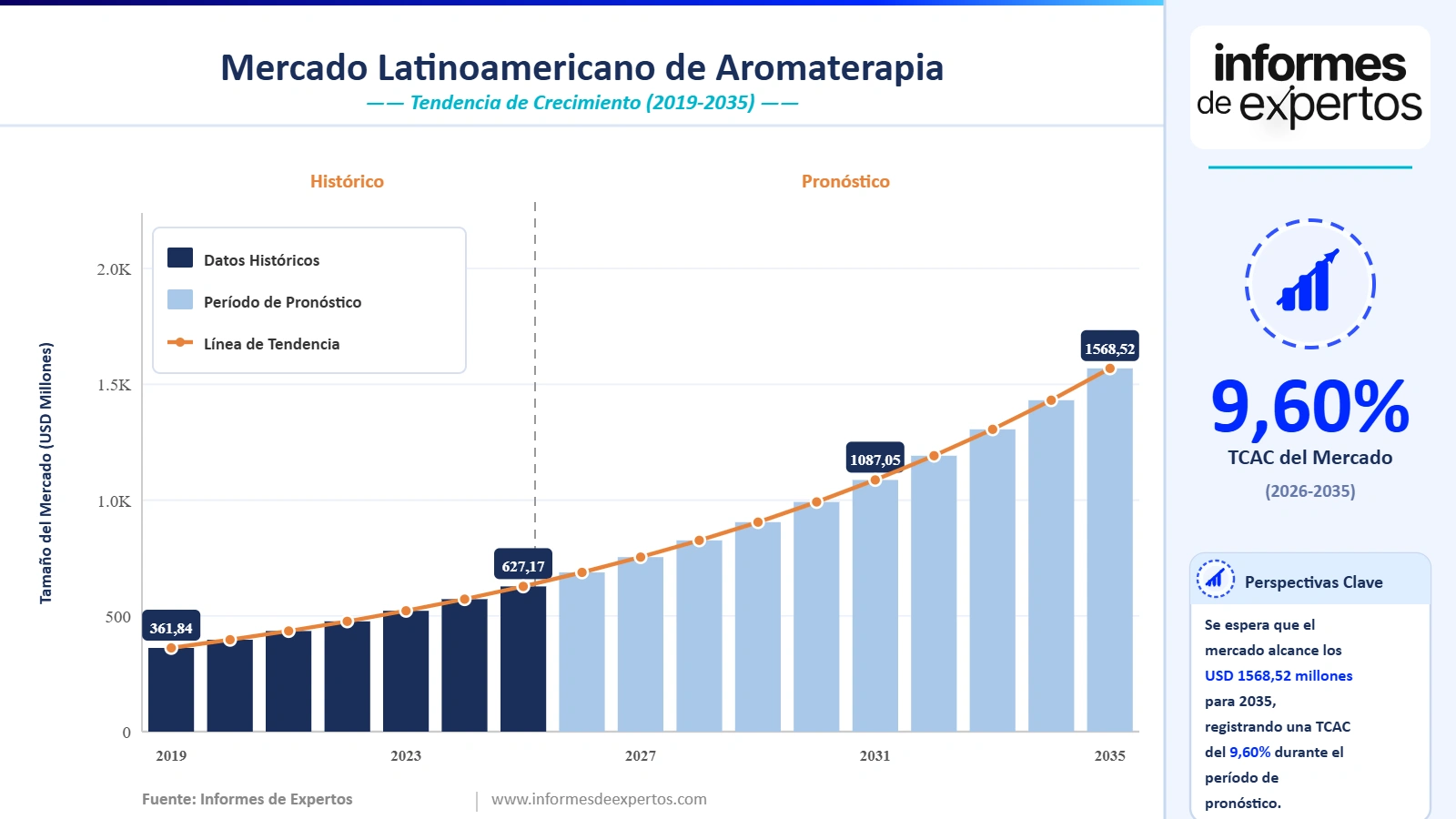 Cuota del Mercado Latinoamericano de Aromaterapia