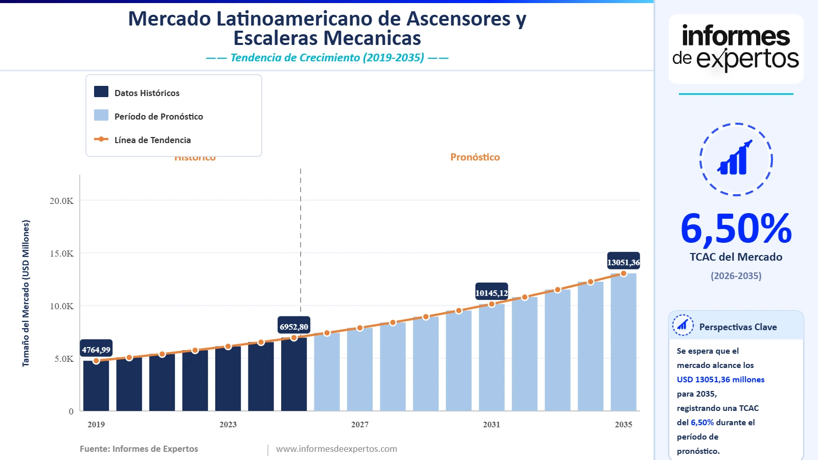 Cuota del Mercado Latinoamericano de Ascensores y Escaleras Mecánicas