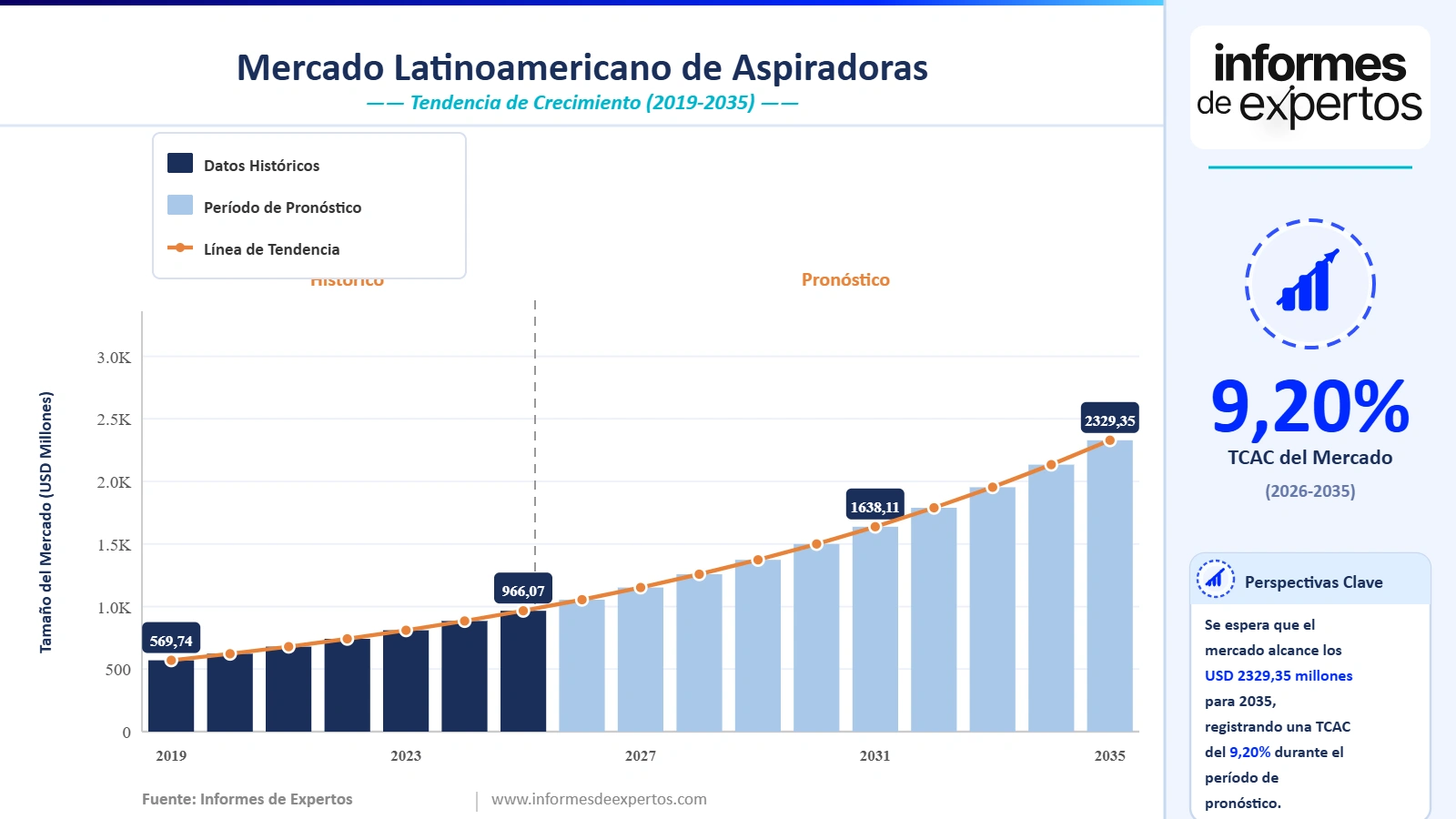Cuota del Mercado Latinoamericano de Aspiradoras
