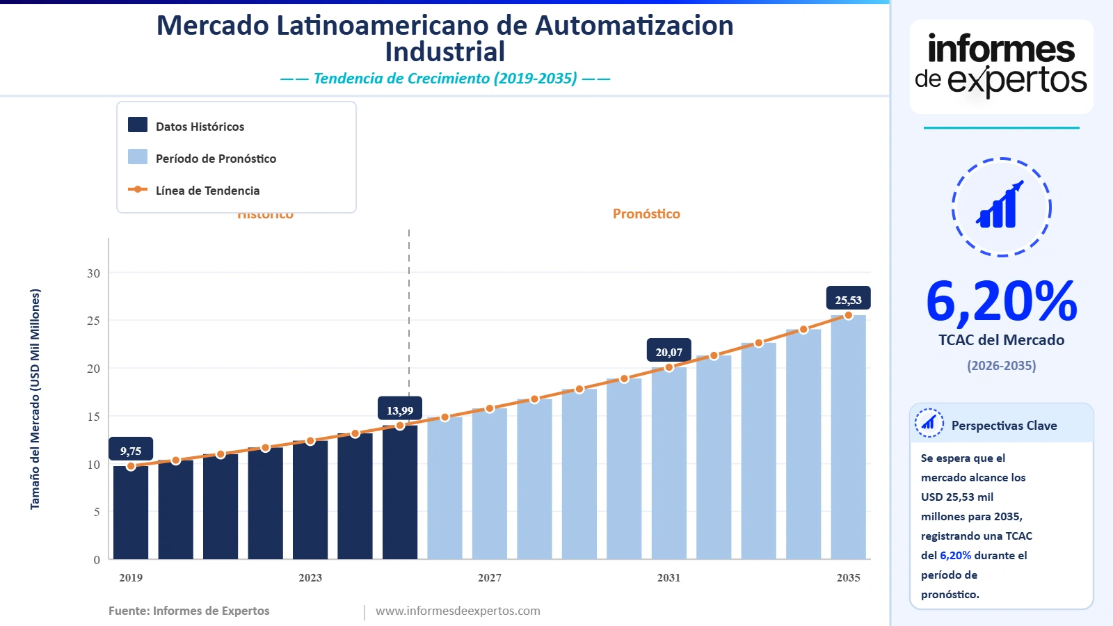 Cuota del Mercado Latinoamericano de Automatización Industrial