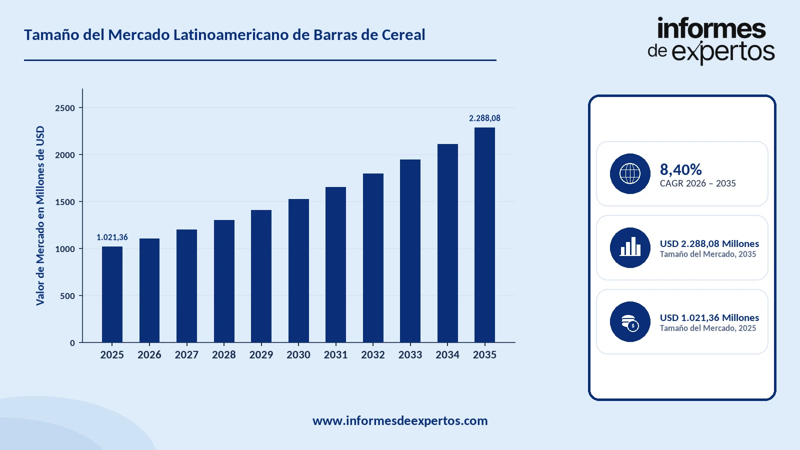 Cuota del Mercado Latinoamericano de Barras de Cereal