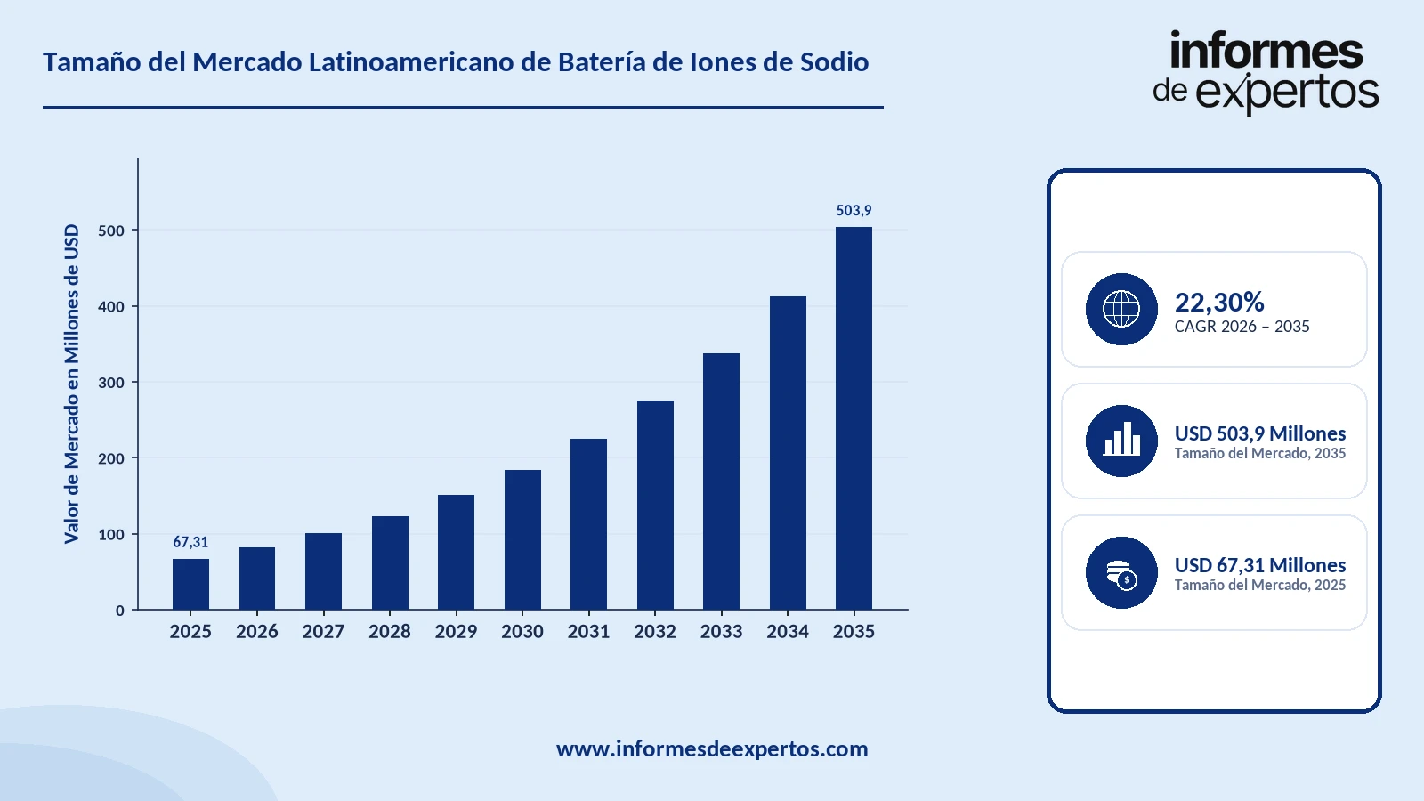 Cuota del Mercado Latinoamericano de Batería de Iones de Sodio