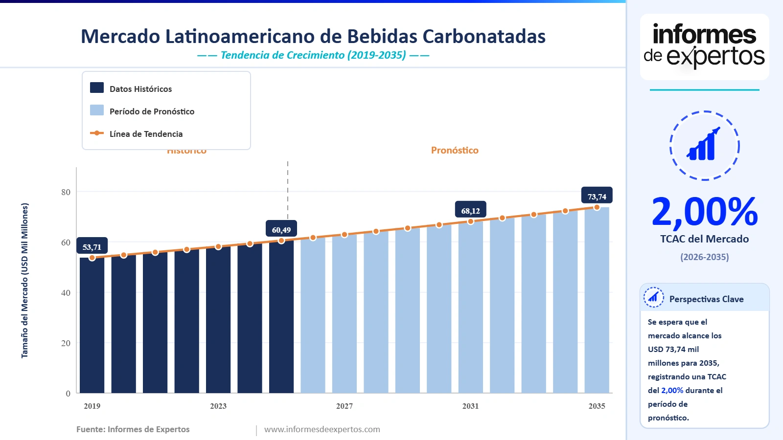 Cuota del Mercado Latinoamericano de Bebidas Carbonatadas