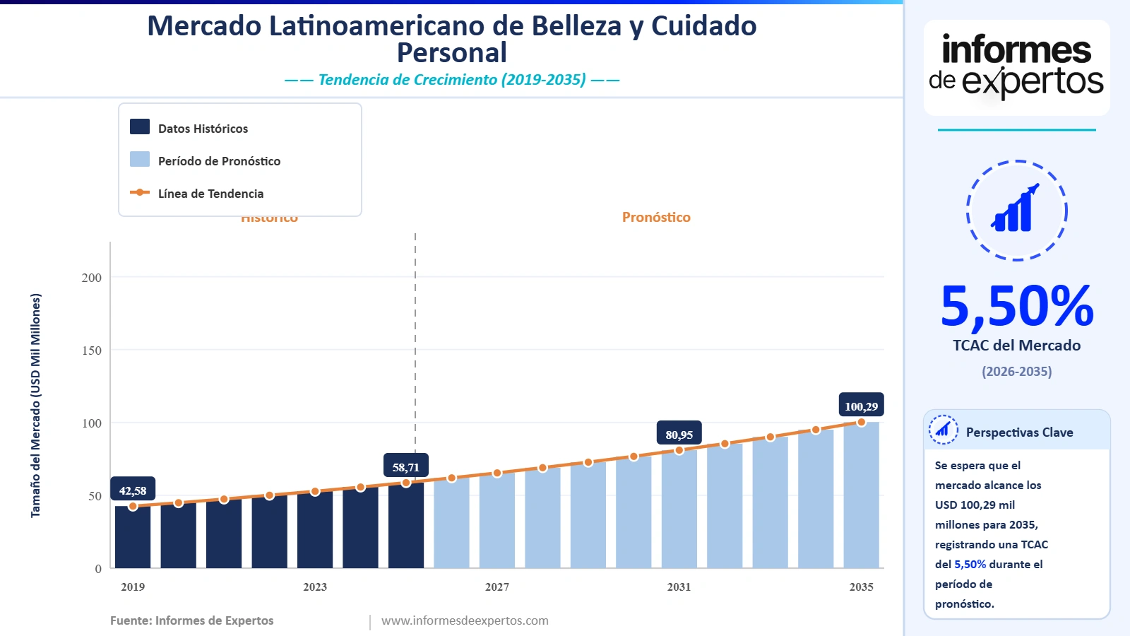 Cuota del Mercado Latinoamericano de Belleza y Cuidado Personal