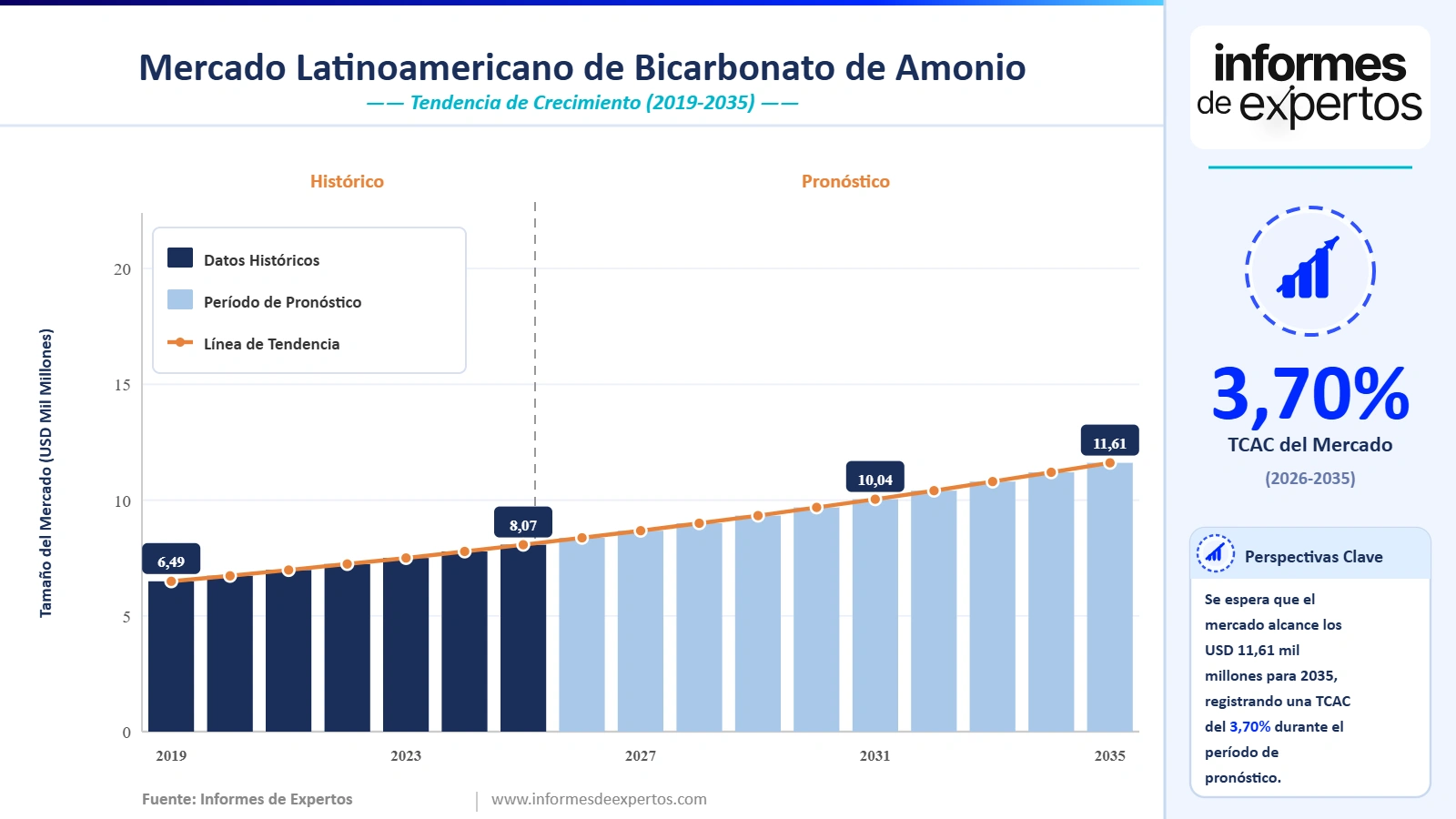 Cuota del Mercado Latinoamericano de Bicarbonato de Amonio