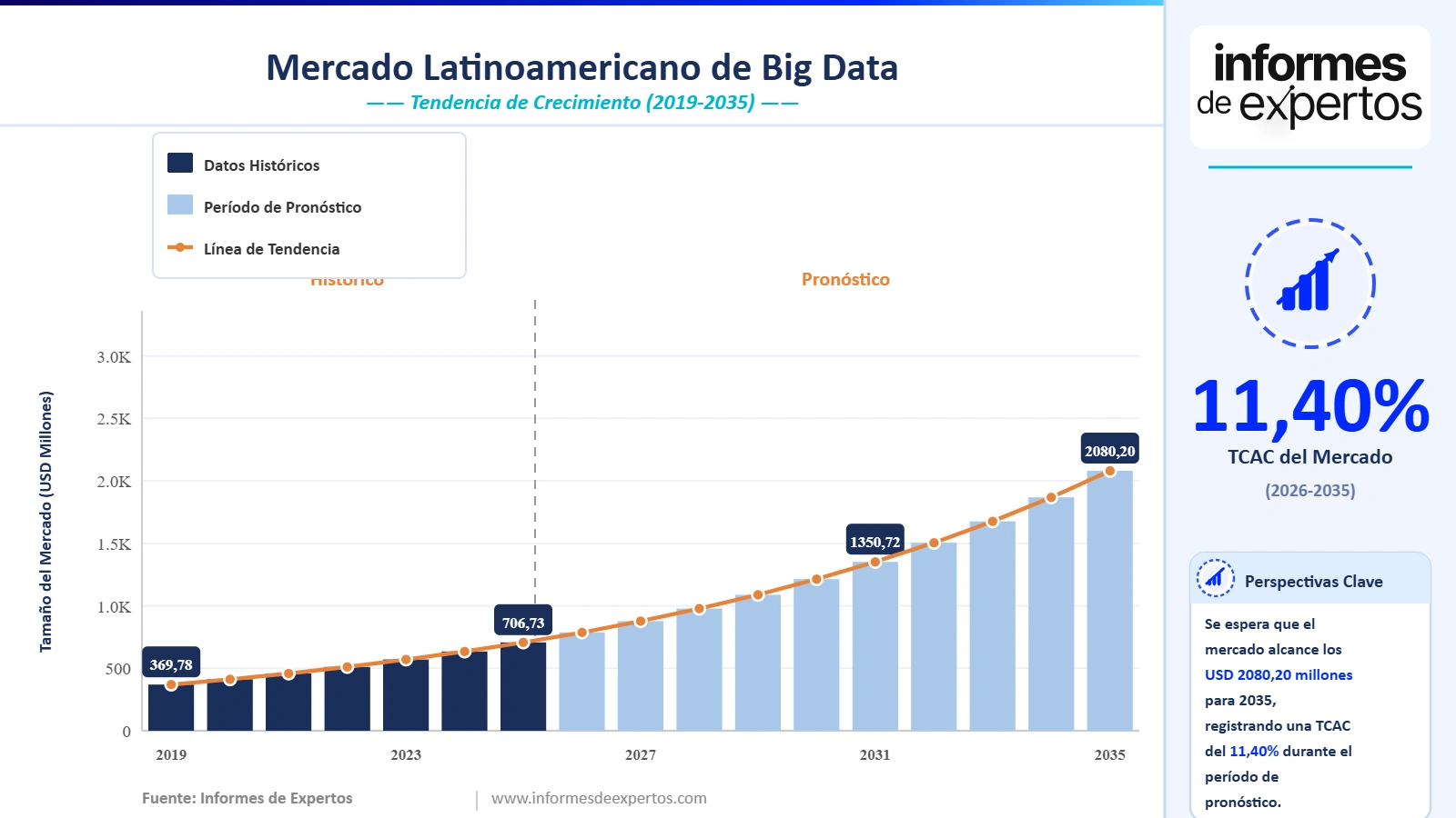 Cuota del Mercado Latinoamericano de Big Data