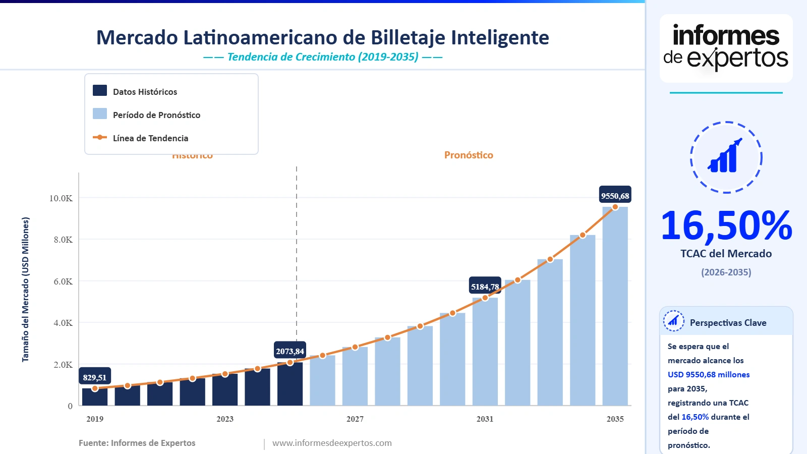 Cuota del Mercado Latinoamericano de Billetaje Inteligente