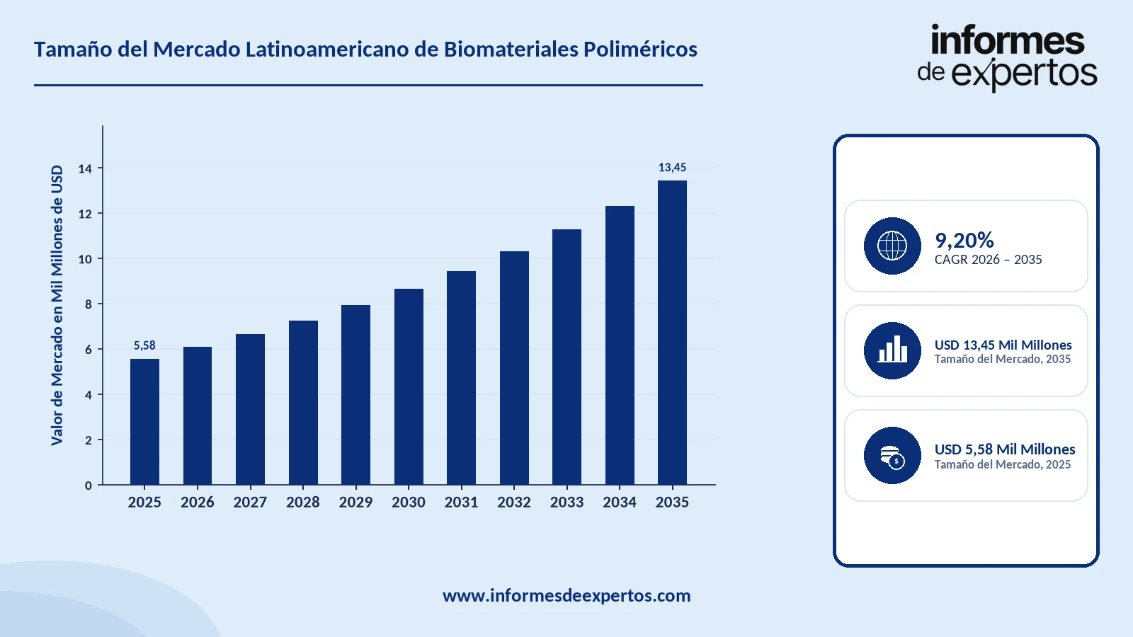 Cuota del Mercado Latinoamericano de Biomateriales Poliméricos
