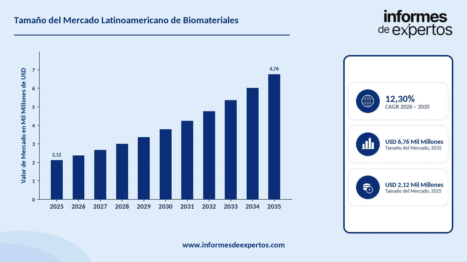 Cuota del Mercado Latinoamericano de Biomateriales