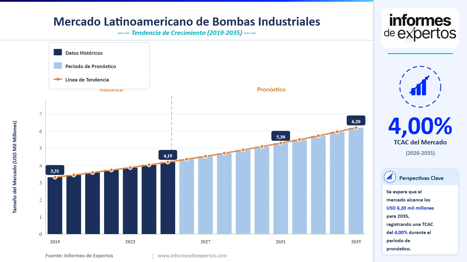 Cuota del Mercado Latinoamericano de Bombas Industriales