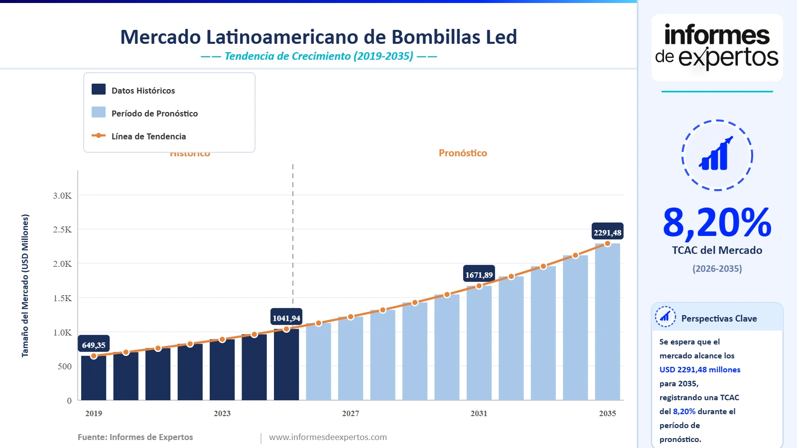 Cuota del Mercado Latinoamericano de Bombillas LED