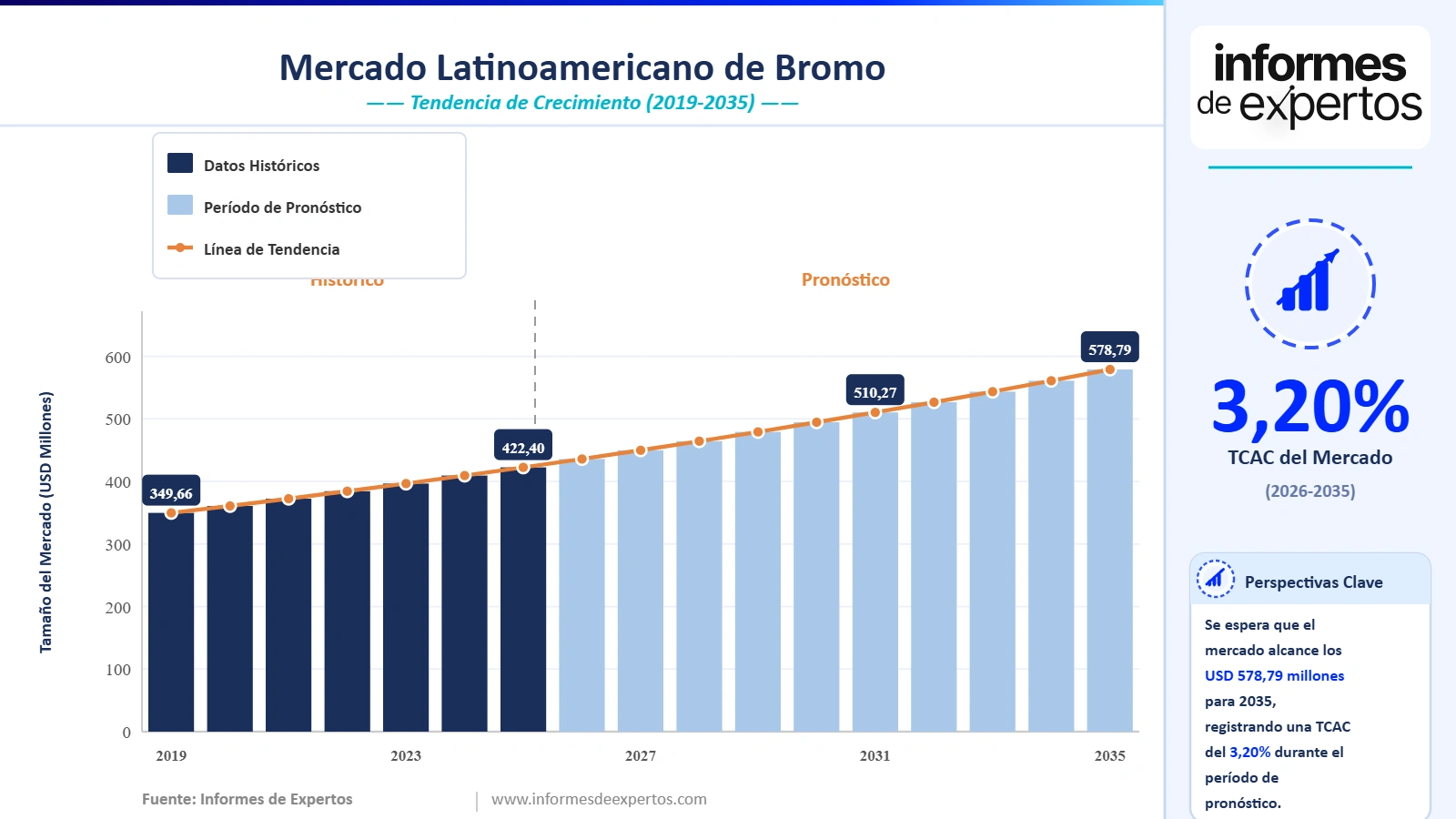 Cuota del Mercado Latinoamericano de Bromo