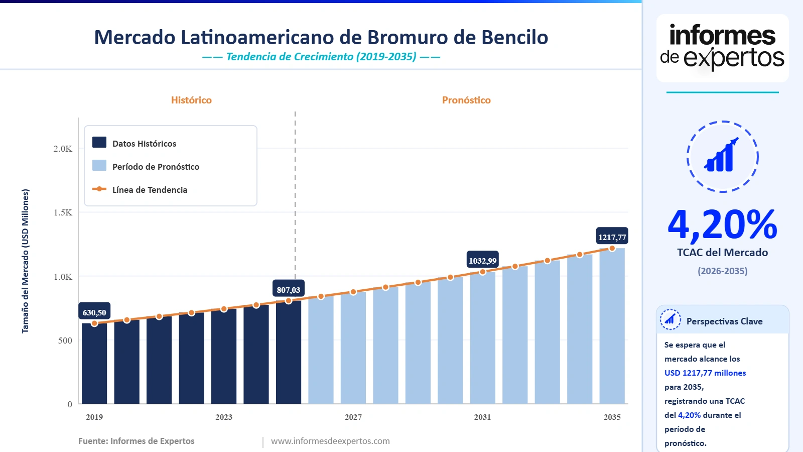 Cuota del Mercado Latinoamericano de Bromuro de Bencilo