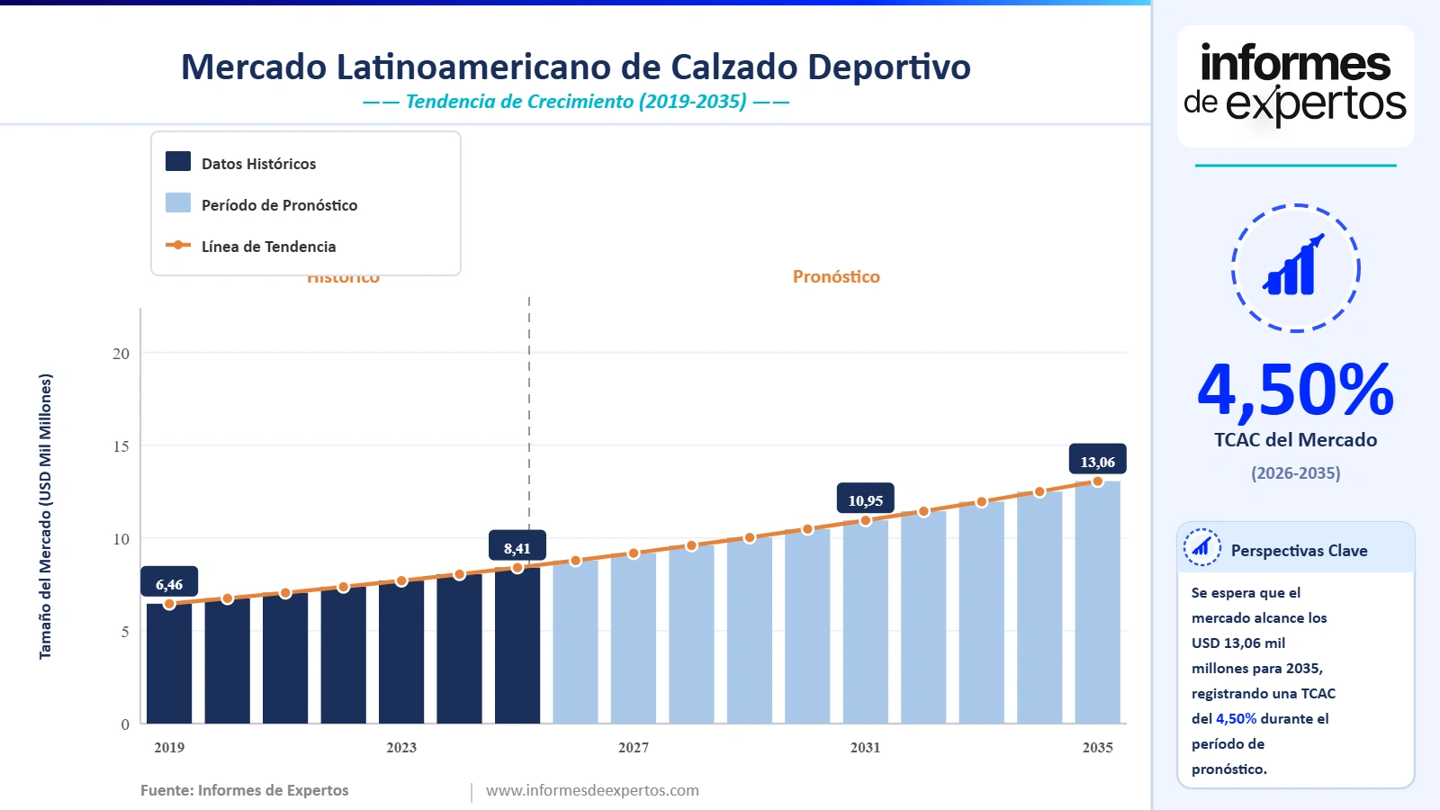 Cuota del Mercado Latinoamericano de Calzado Deportivo