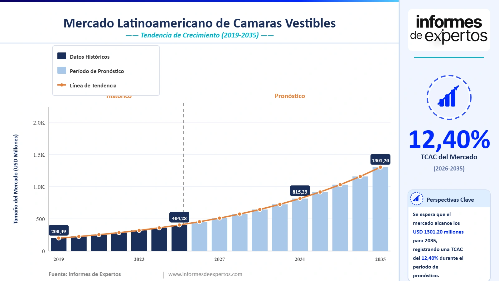 Cuota del Mercado Latinoamericano de Cámaras Vestibles