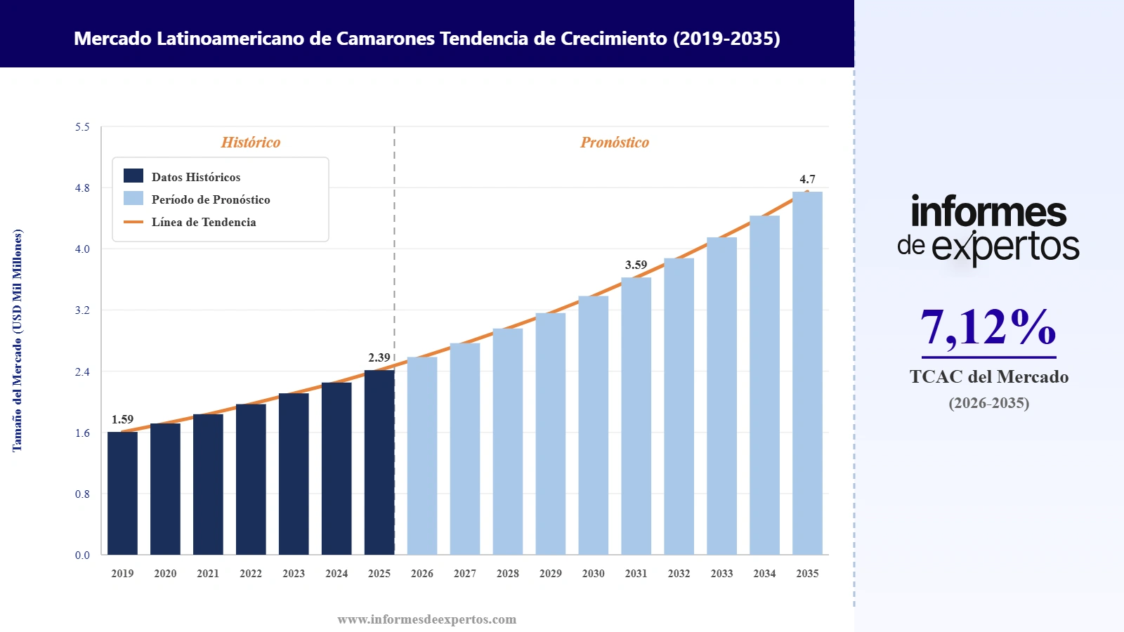 Informe del Mercado Latinoamericano de Camarones
