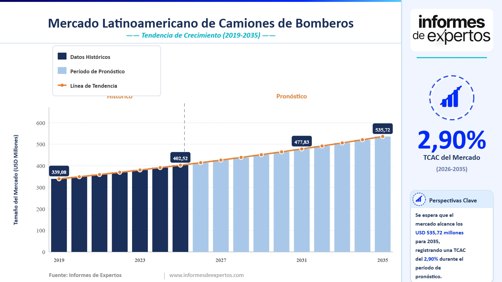 Cuota del Mercado Latinoamericano de Camiones de Bomberos