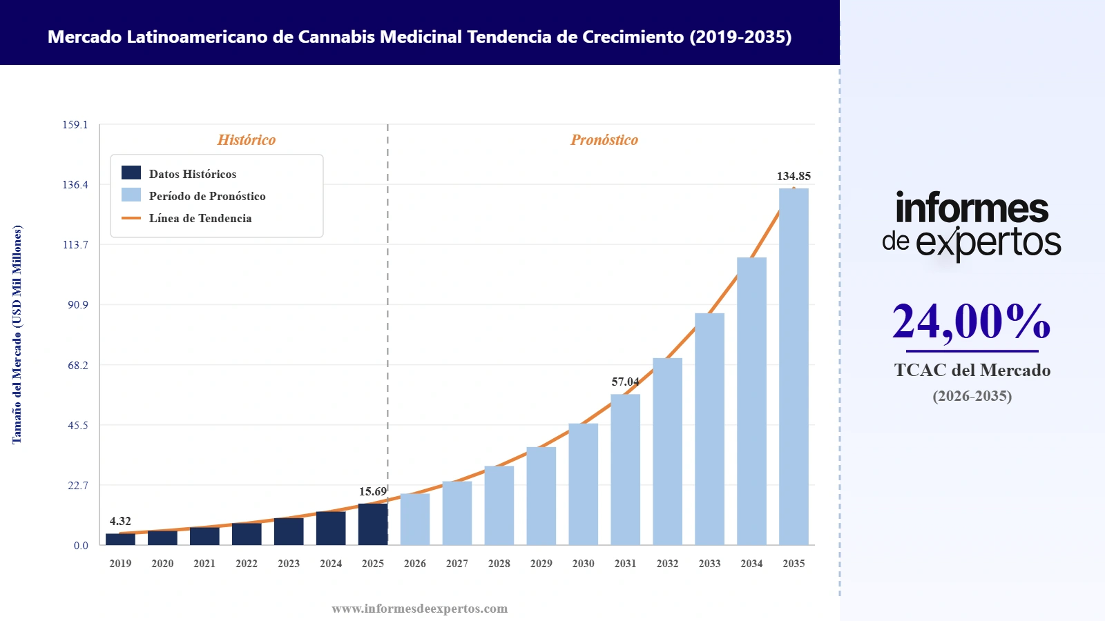 Cuota del Mercado Latinoamericano de Cannabis Medicinal