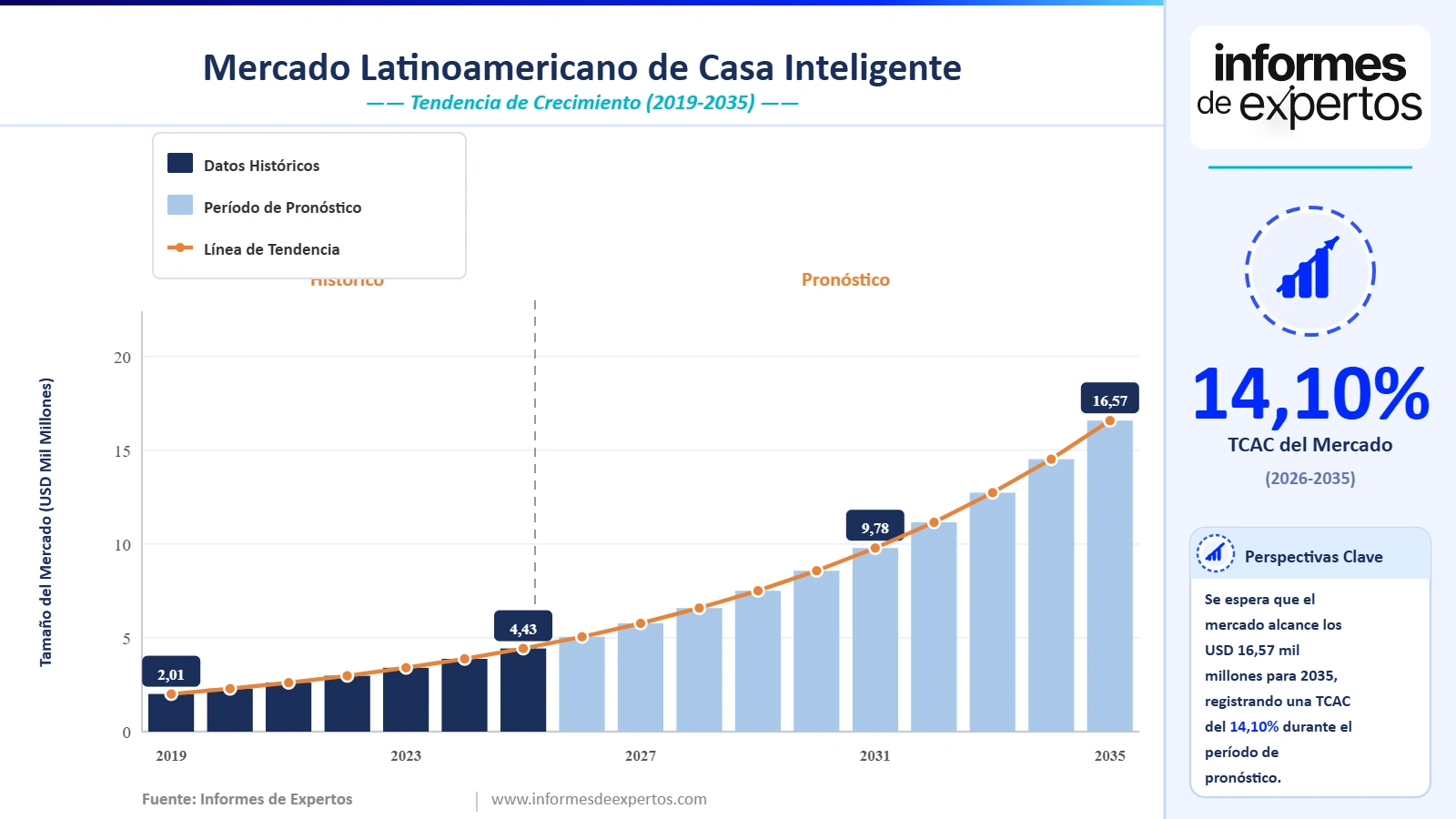 Cuota del Mercado Latinoamericano de Casa Inteligente