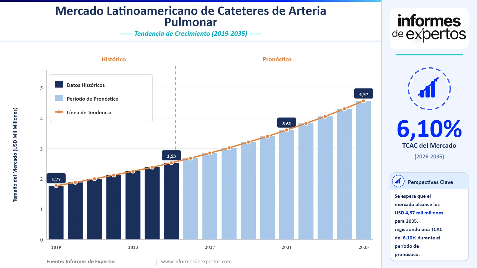 Cuota del Mercado Latinoamericano de Catéteres de Arteria Pulmonar