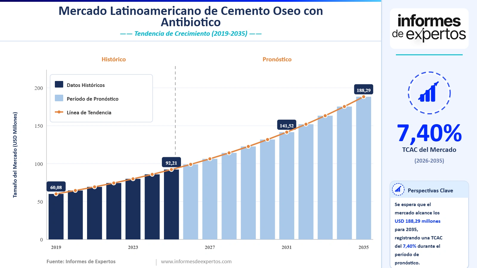 Cuota del Mercado Latinoamericano de Cemento Óseo con Antibiótico