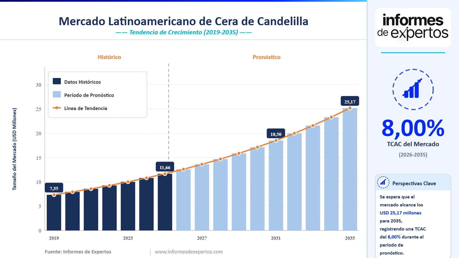 Cuota del Mercado Latinoamericano de Cera de Candelilla