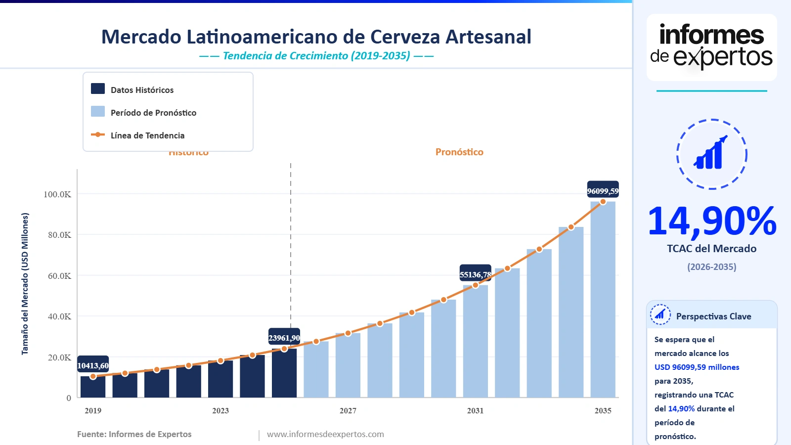 Cuota del Mercado Latinoamericano de Cerveza Artesanal