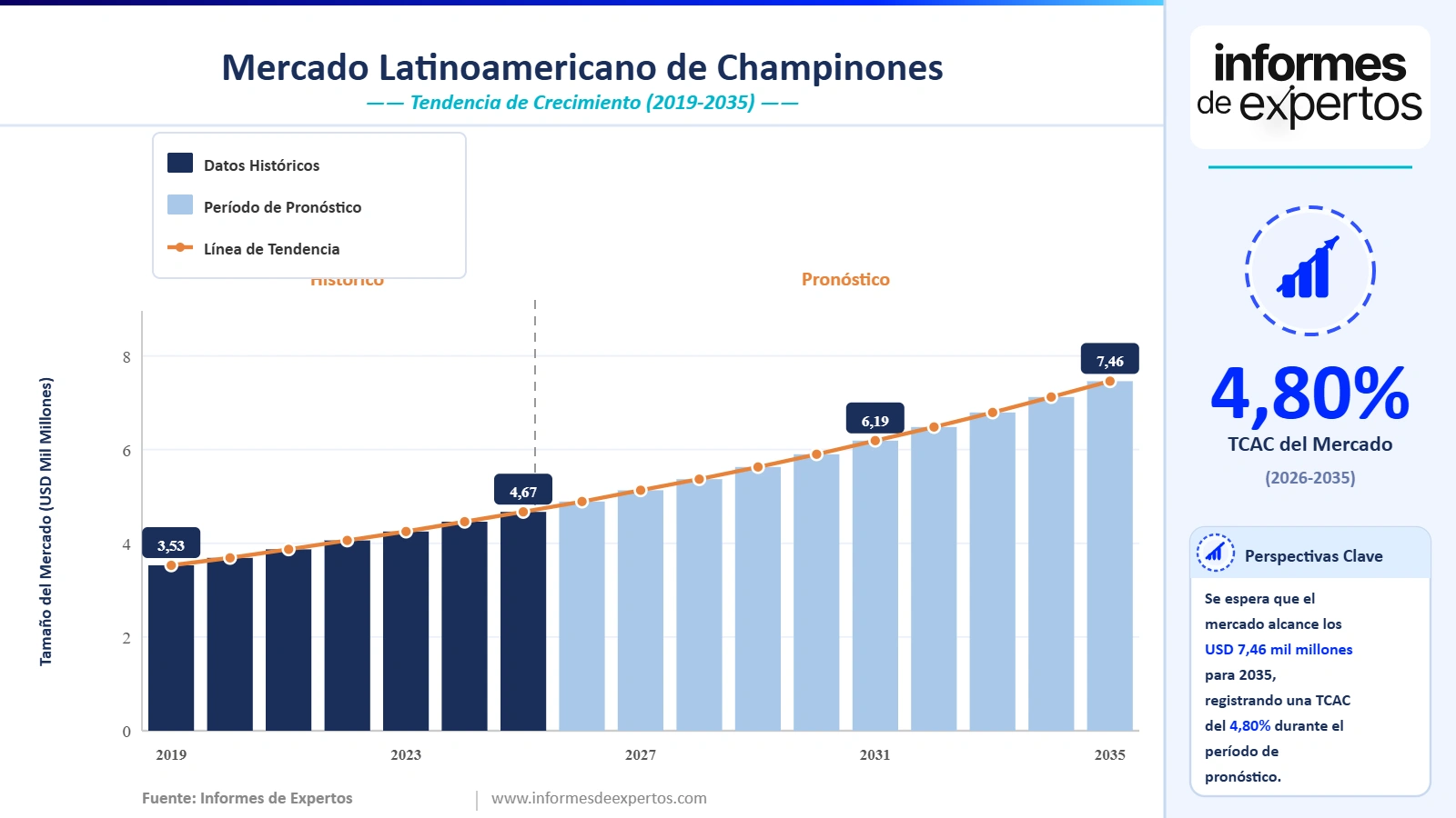 Cuota del Mercado Latinoamericano de Champiñones