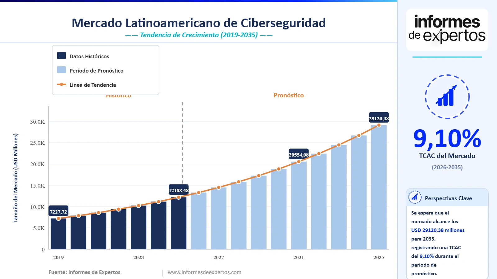 Cuota del Mercado de Ciberseguridad en América Latina
