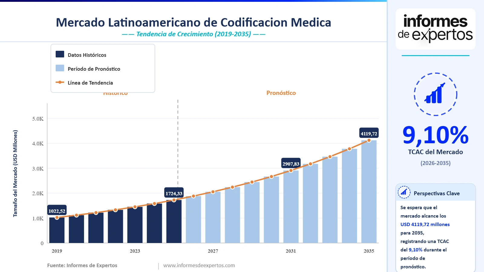 Cuota del Mercado Latinoamericano de Codificación Médica