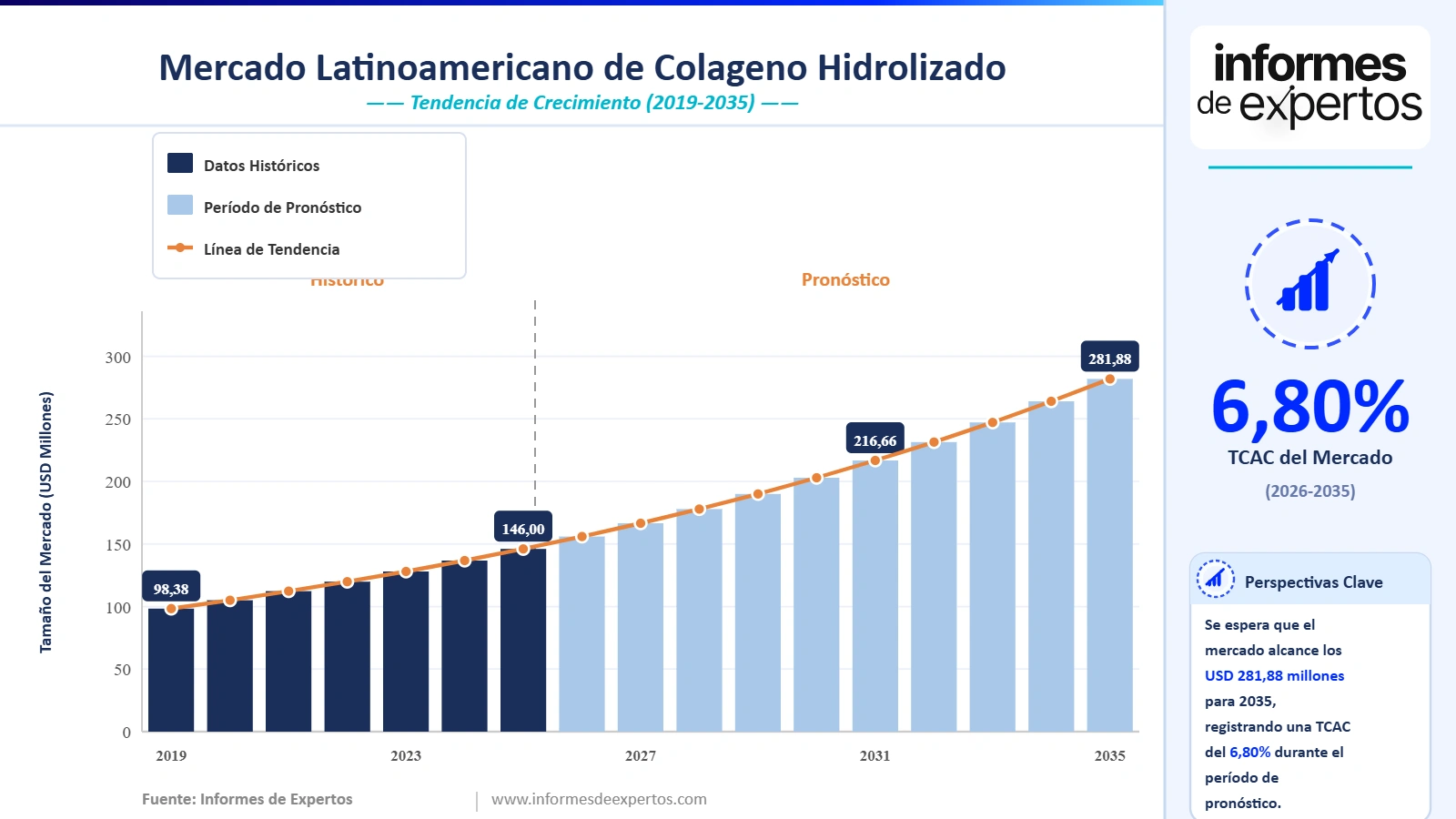 Cuota del Mercado Latinoamericano de Colágeno hidrolizado