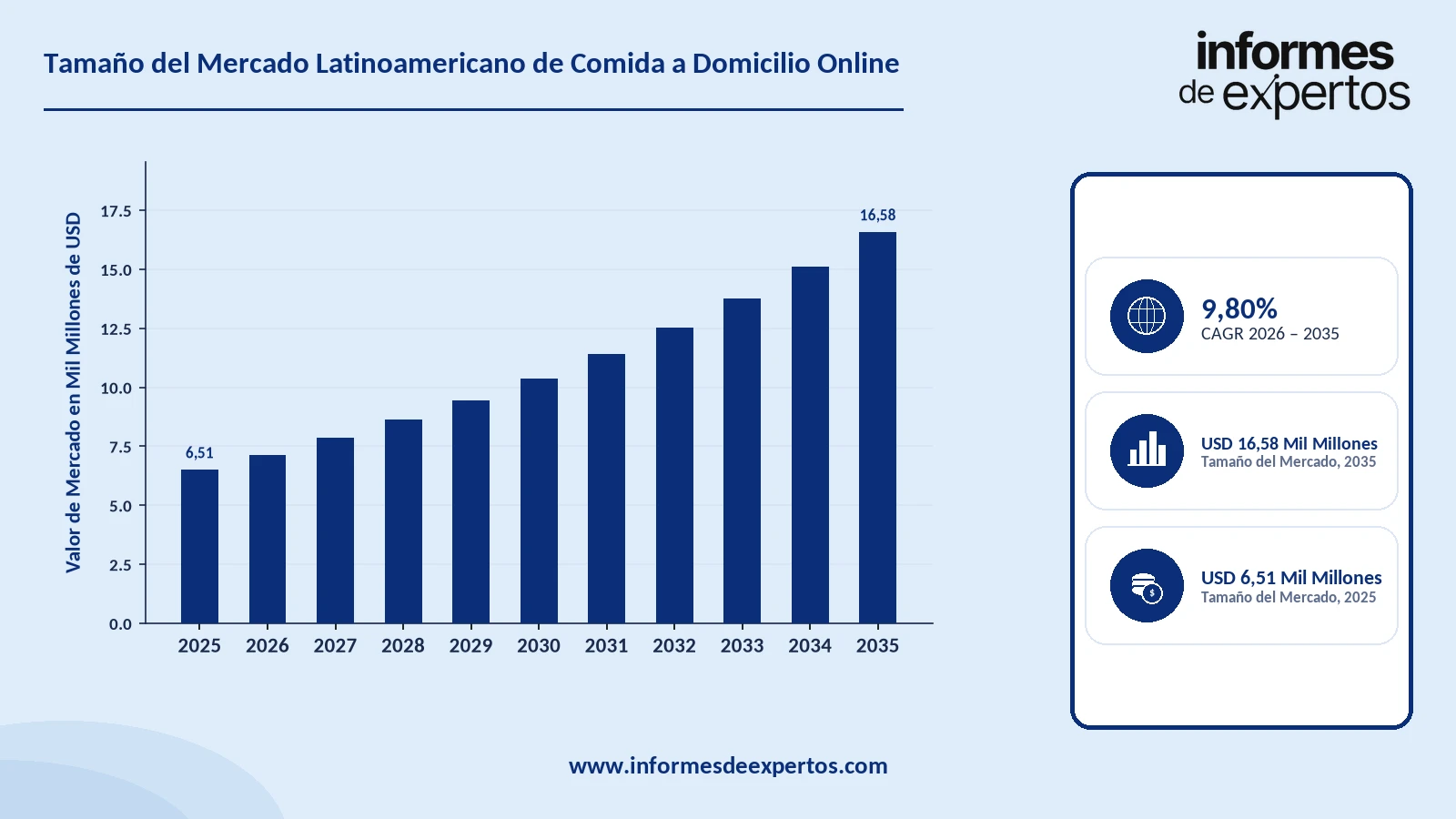 Cuota del Mercado Latinoamericano de Comida a Domicilio Online