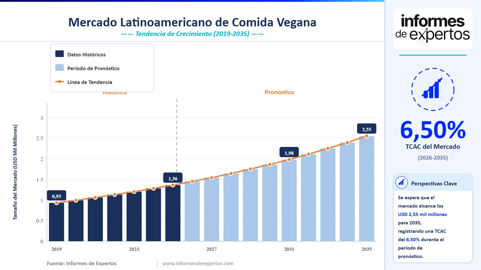 Cuota del Mercado Latinoamericano de Comida Vegana